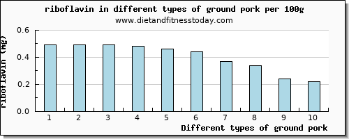 ground pork riboflavin per 100g